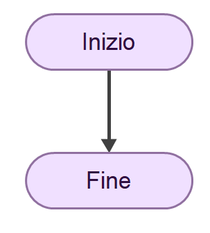 Blocchi di inizio e fine di un flowchart