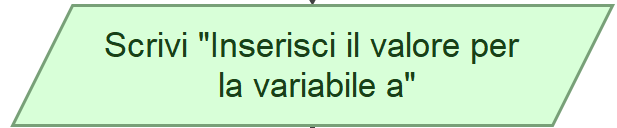Blocco scrittura messaggio in un flowchart