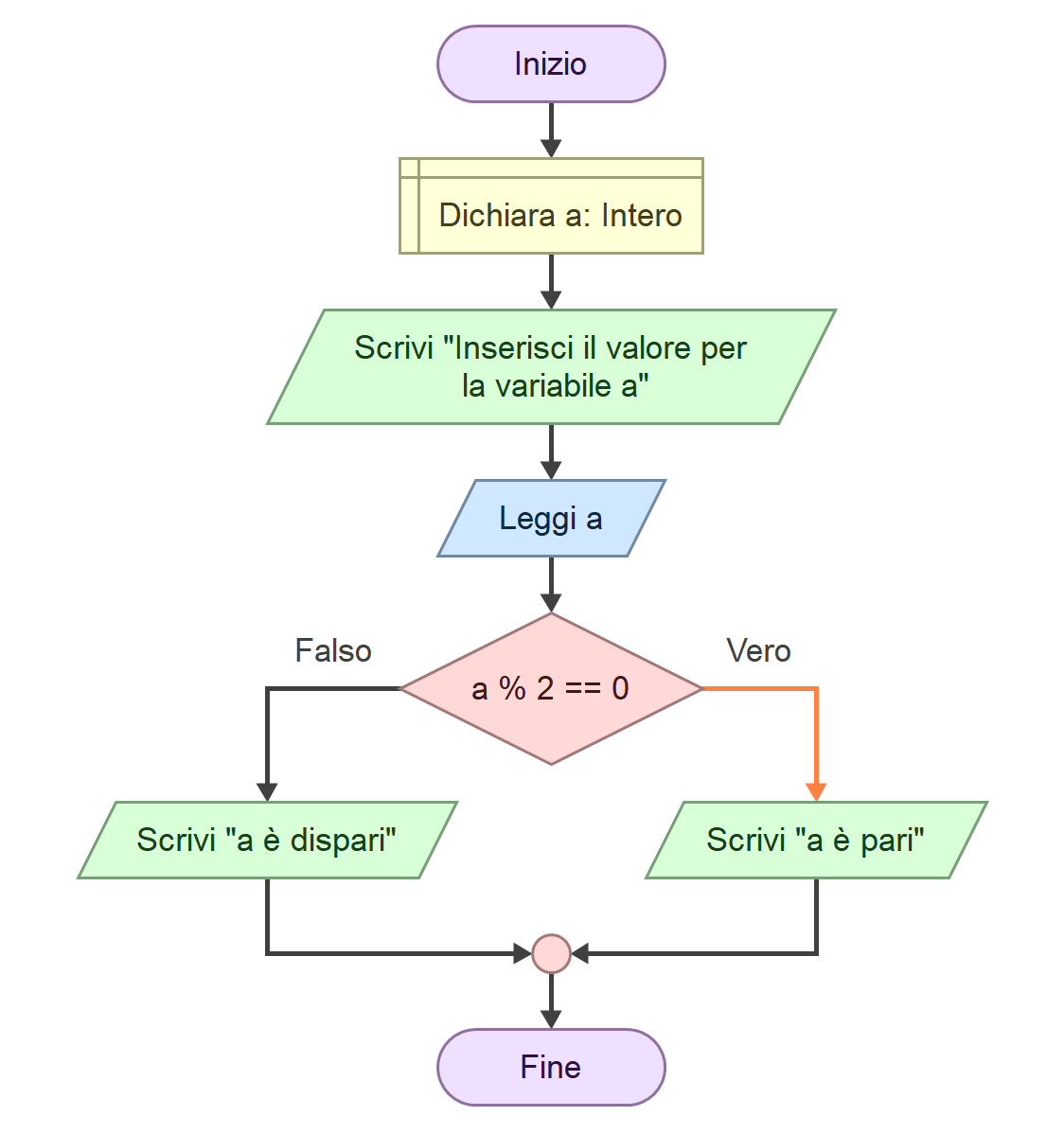 Flowchart per controllare se un numero è pari o dispari