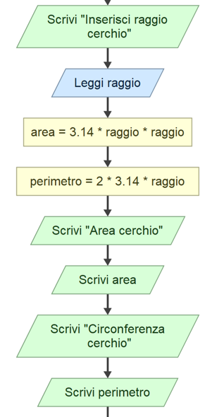 Flowchart per calcolare area e circonferenza del cerchio