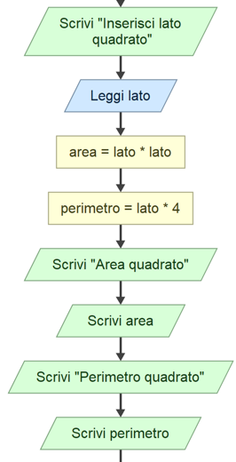 Flowchart per calcolare area e perimetro del quadrato