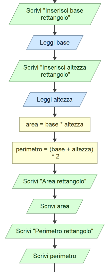 Flowchart per calcolare area e perimetro del rettangolo