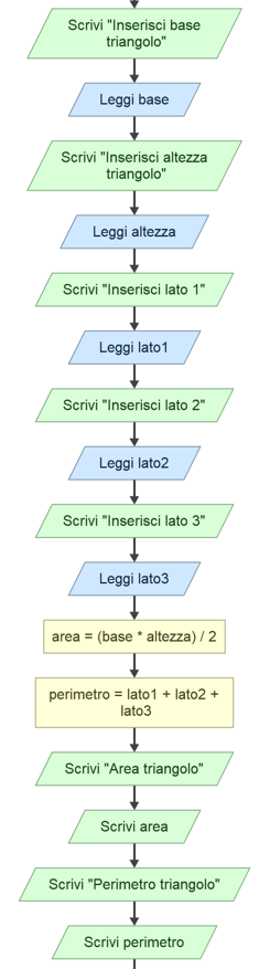Flowchart per calcolare area e perimetro del triangolo