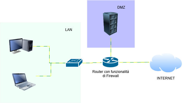 Schema concettuale LAN - DMZ - WAN