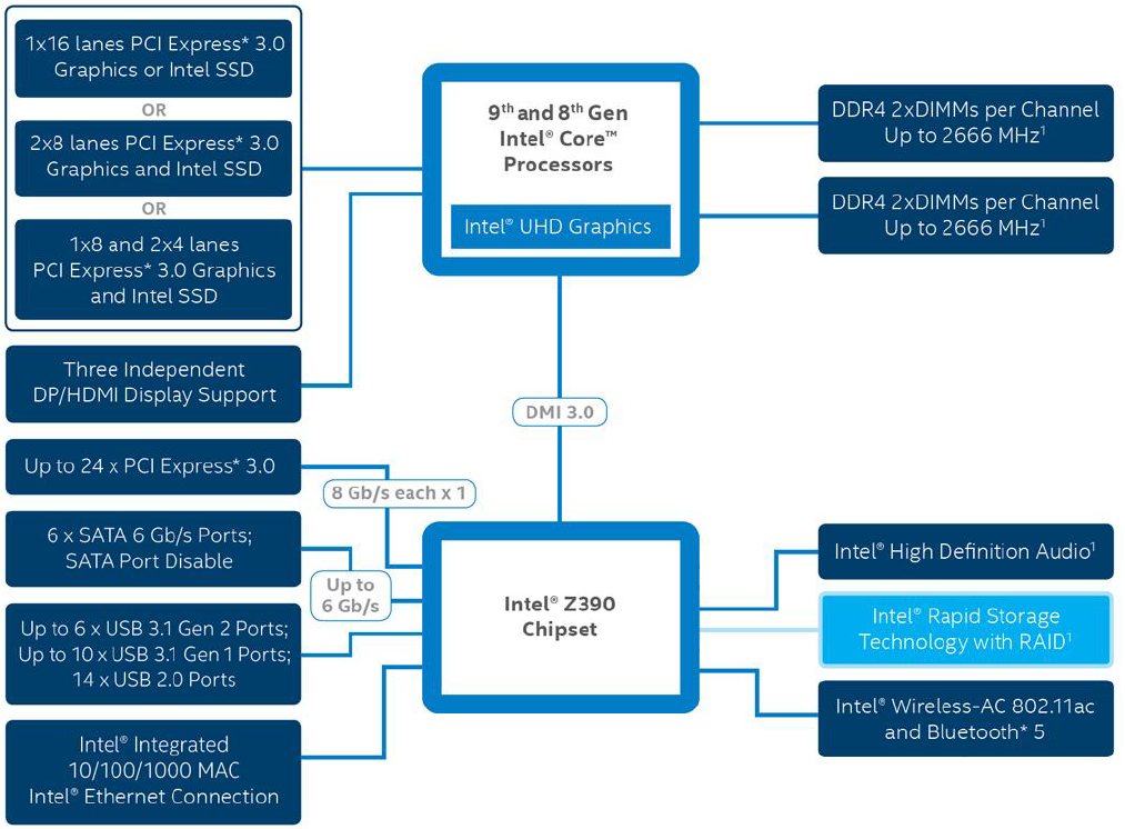 Diagramma del chipset Intel Z390 con i collegamenti a CPU, RAM, PCI-e, SATA, USB, rete, audio.