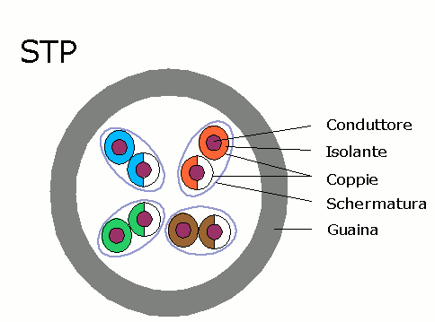 Schema di cavo STP: schermatura singola e doppia, coppie intrecciate.