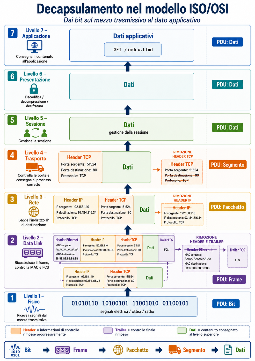 Schema di decapsulamento dal segnale ricevuto al messaggio