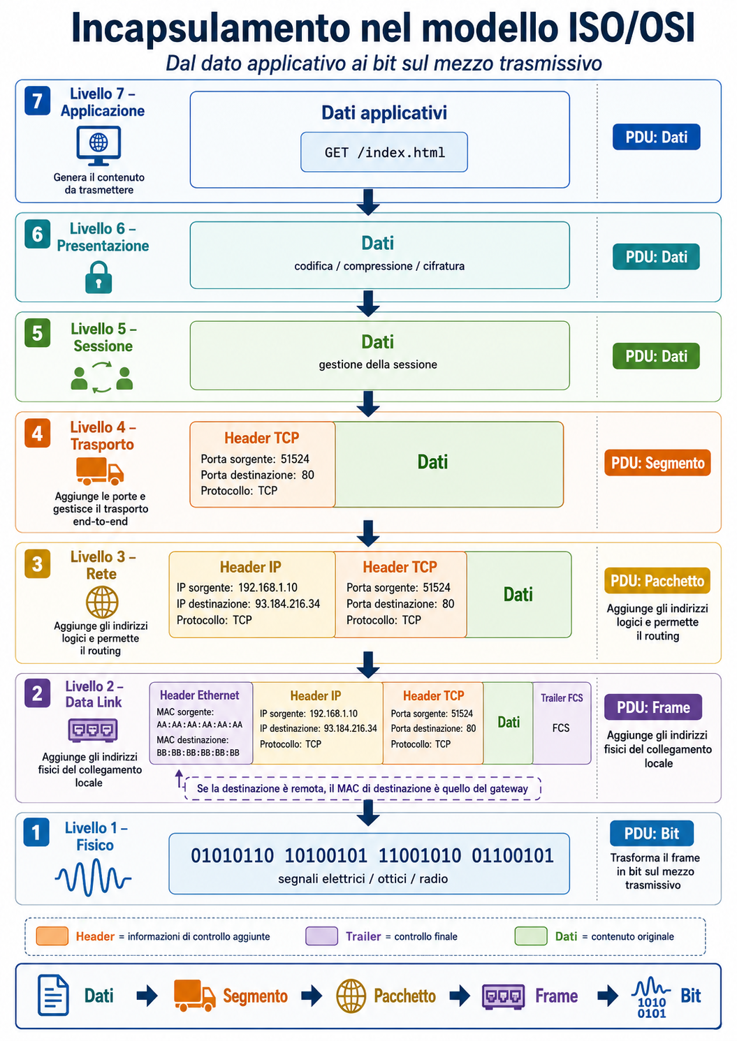 Schema di incapsulamento dal dato al segnale sul mezzo fisico