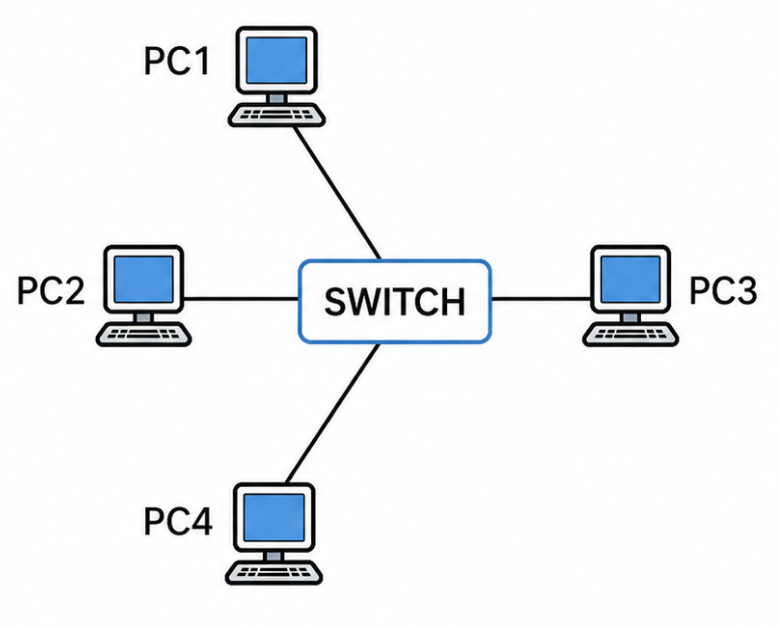 Scenario B: quattro PC collegati a uno switch
