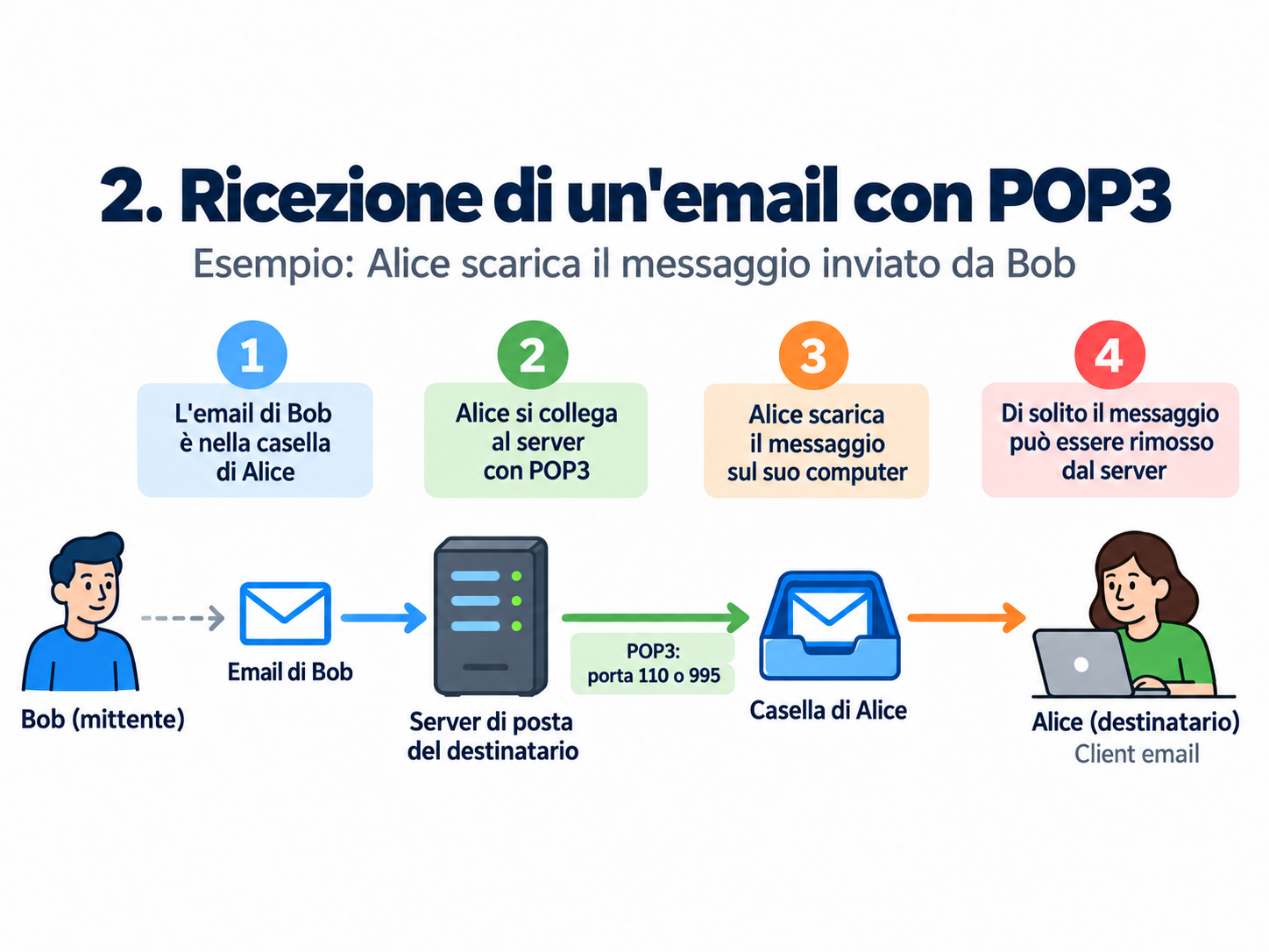 Alice scarica dal server i messaggi della propria casella usando POP3