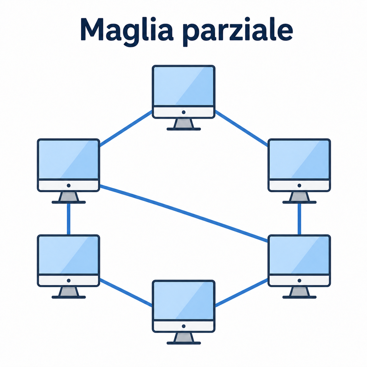 Schema di topologia a maglia parziale