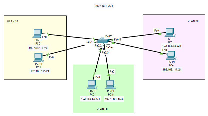 Topologia con 3 VLAN su switch