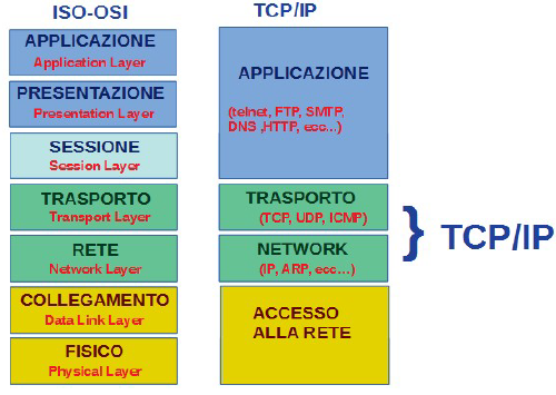 ISO/OSI vs TCP/IP